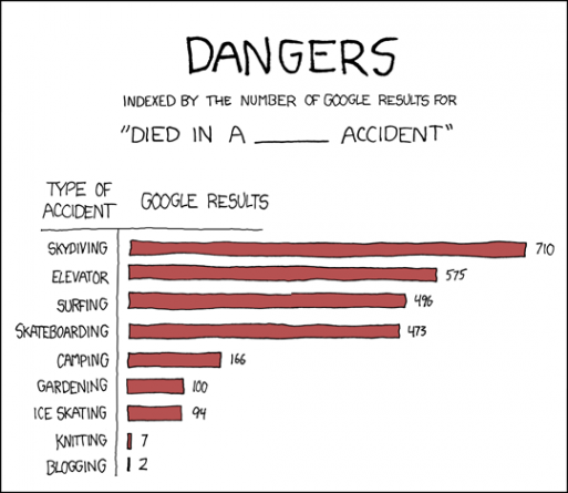 xkcd on the dangers of blogging