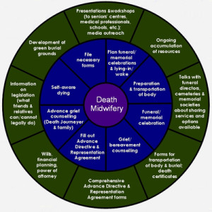 Circular chart illustrating a Web of Facets of Pan-Death in the Role of a Death Midwife