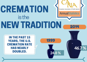 Stats on how high the cremation rate is