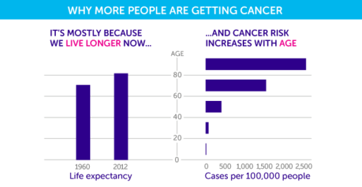 Table showing longevity increase and cancer rates