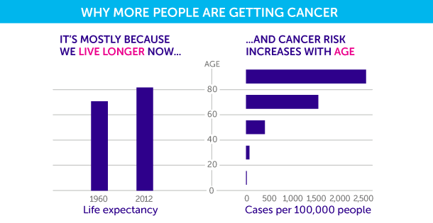 Table showing longevity increase and cancer rates