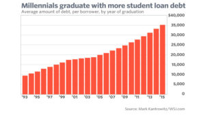 Chart showing rising student loan debt
