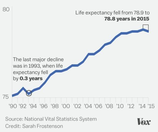 Chart showing U.S. life expectancy 
