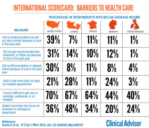 Chart showing barriers to healthcare US