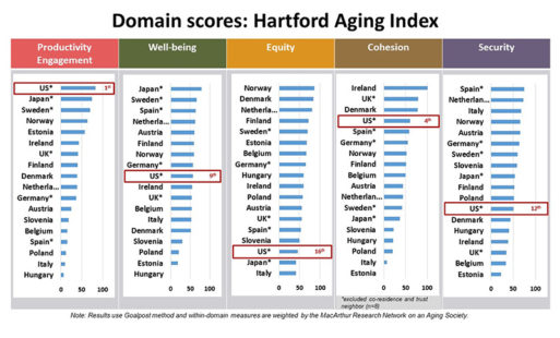 Graphic depicting results of the Index of Societal Aging
