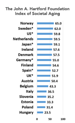 Graphic depicting the top countries regarding its ability to address an aging population