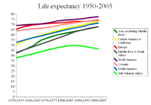 A chart of the average life expectancy around the world, showing a steady increase from 1950 through 2005