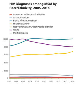 Chart shows rates of HIV for various demographic groups