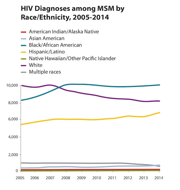 Chart shows rates of HIV for various demographic groups