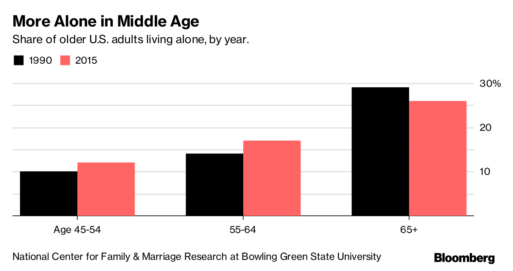 Graph showing percentage of American adults living alone by both age and year