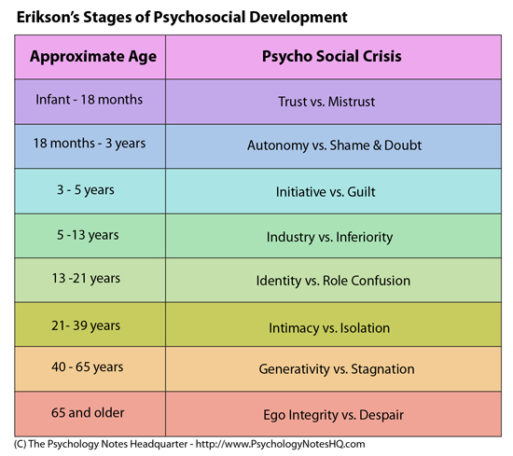 Erikson's Stages with regrets as the last stage