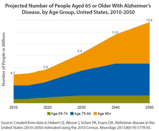 graph of dementia patients by age 