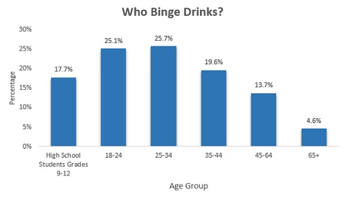 Chart show incidence of binge drinking in Millennials leading to increased deaths from liver disease
