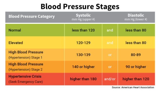 Basic chart describing blood pressure levels