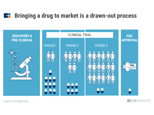 Illustration showing the clinical drug trial process