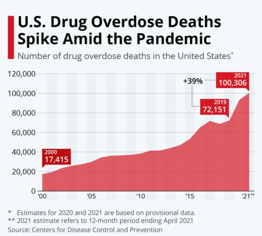drug overdose chart