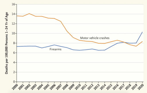 A graph showing the drop in deaths from motor vehicle crashes and the rise in gun-related deaths.