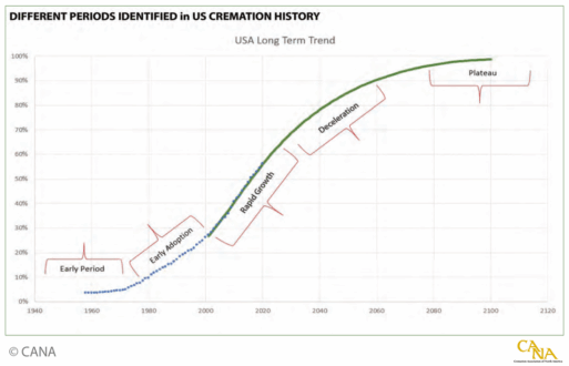 Line graph showing an "s-curve," detailing the growth rate of cremations in the United States.