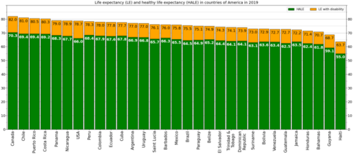 A bar graph showing US Life Expectancy in 2019, as compared to other nations.