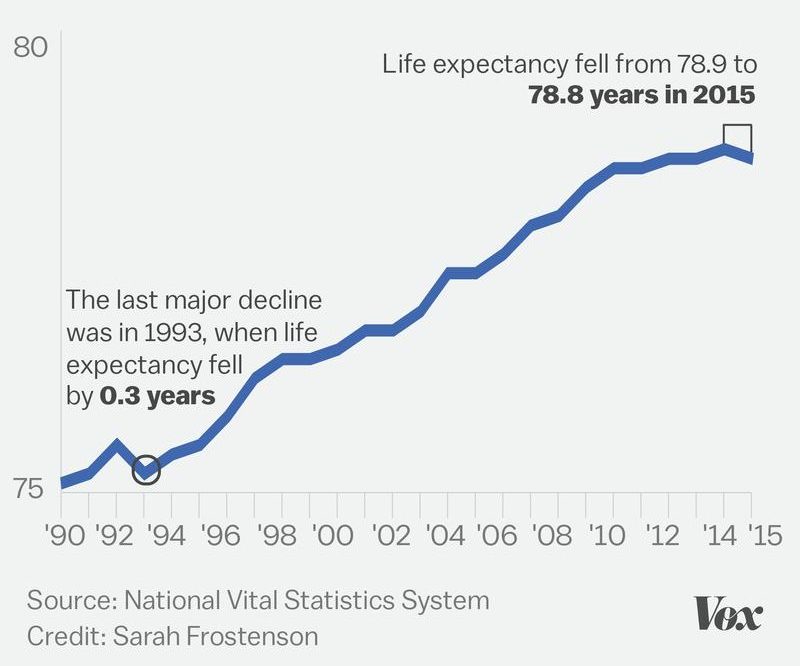 life expectancy in us 2000