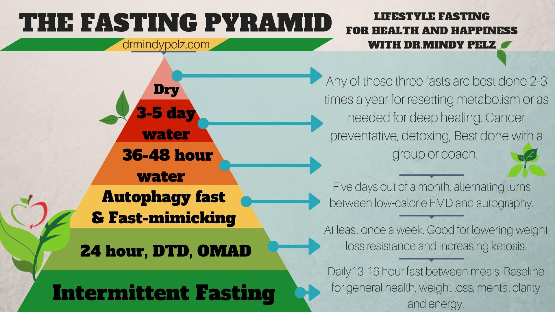 Types Of Fasting 